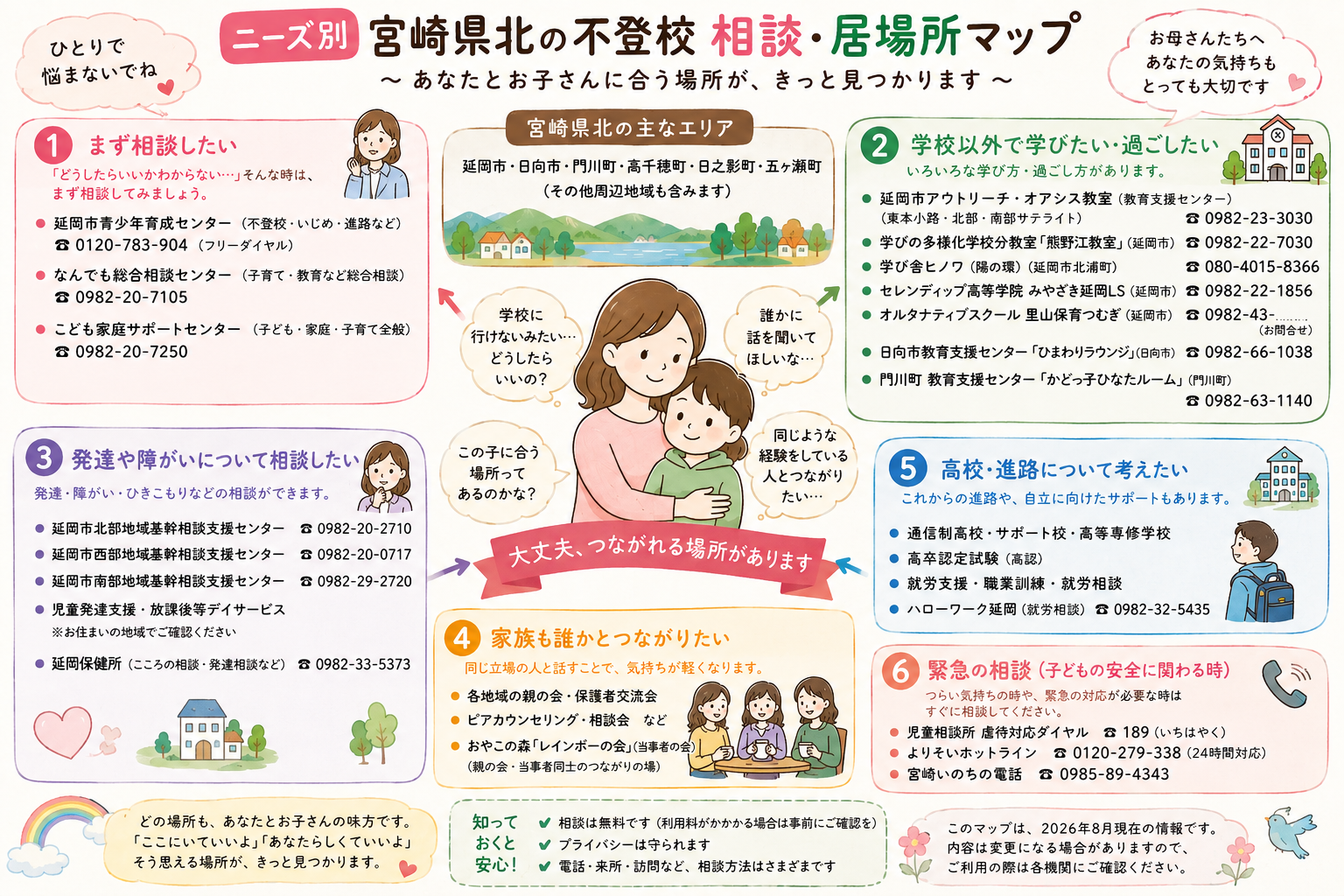 ニーズ別 宮崎県北の不登校 相談・居場所マップ。相談、学校以外の学び、発達や障がい、家族とのつながり、高校・進路、緊急相談の6項目を掲載。